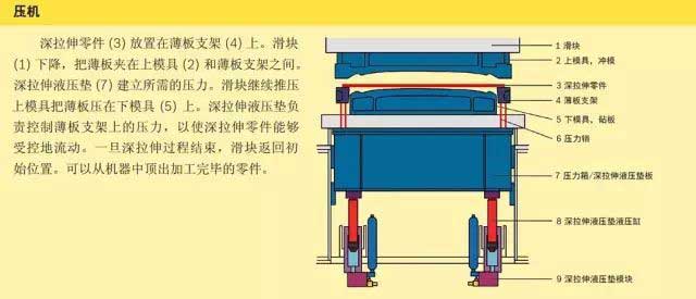 框架式拉伸液压机的工艺原理