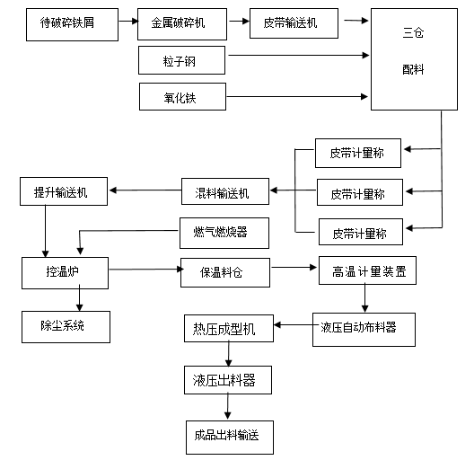 电梯配重块热压成型工艺流程